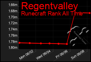 Total Graph of Regentvalley