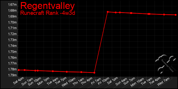 Last 31 Days Graph of Regentvalley