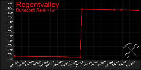 Last 7 Days Graph of Regentvalley