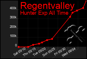 Total Graph of Regentvalley