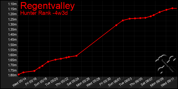 Last 31 Days Graph of Regentvalley