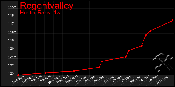 Last 7 Days Graph of Regentvalley