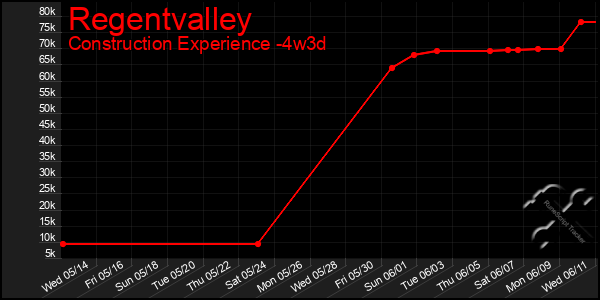 Last 31 Days Graph of Regentvalley