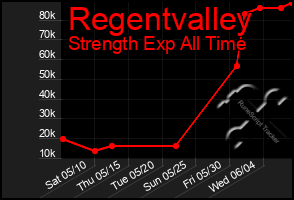 Total Graph of Regentvalley