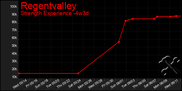 Last 31 Days Graph of Regentvalley