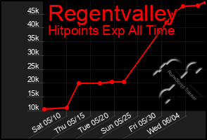 Total Graph of Regentvalley
