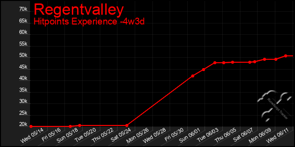 Last 31 Days Graph of Regentvalley