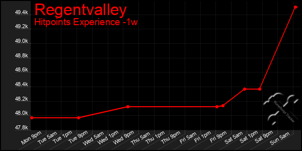 Last 7 Days Graph of Regentvalley