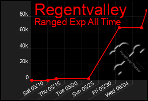 Total Graph of Regentvalley