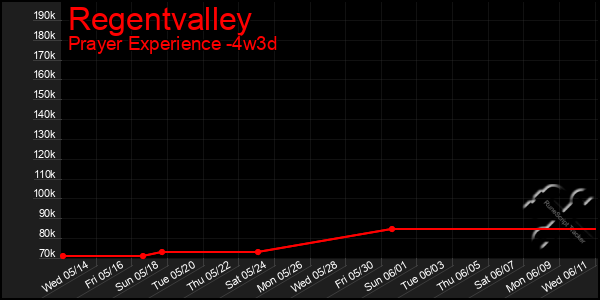 Last 31 Days Graph of Regentvalley