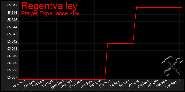 Last 7 Days Graph of Regentvalley