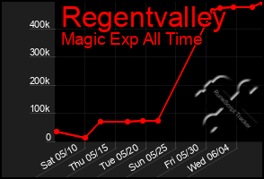 Total Graph of Regentvalley