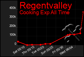Total Graph of Regentvalley