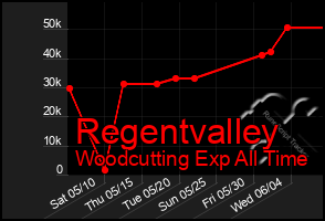 Total Graph of Regentvalley