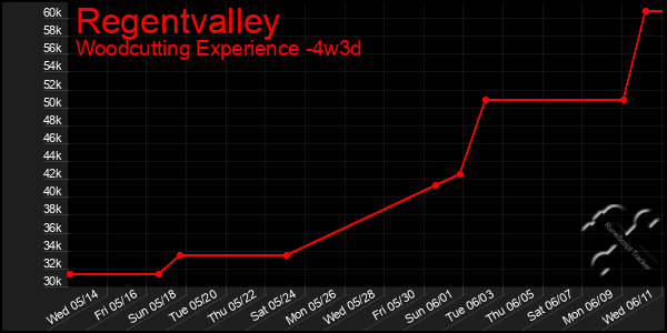 Last 31 Days Graph of Regentvalley