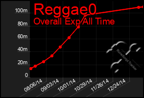 Total Graph of Reggae0