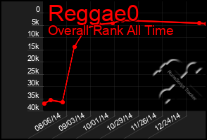 Total Graph of Reggae0