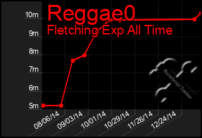 Total Graph of Reggae0