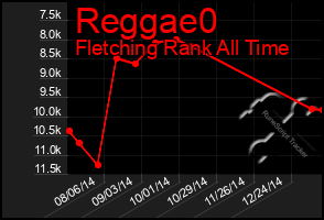 Total Graph of Reggae0