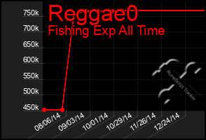 Total Graph of Reggae0