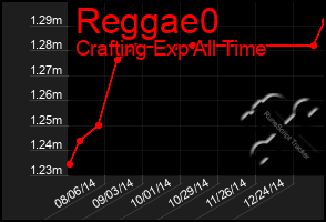 Total Graph of Reggae0