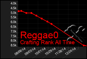 Total Graph of Reggae0