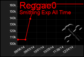 Total Graph of Reggae0