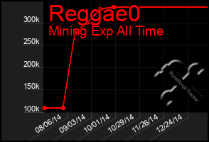 Total Graph of Reggae0