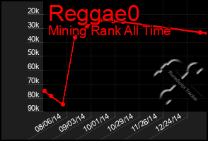Total Graph of Reggae0