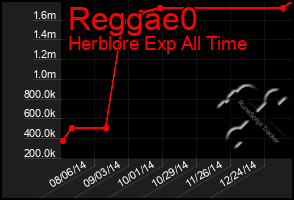 Total Graph of Reggae0