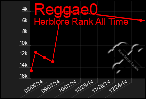 Total Graph of Reggae0