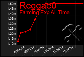 Total Graph of Reggae0