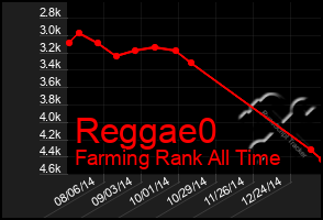 Total Graph of Reggae0