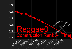 Total Graph of Reggae0