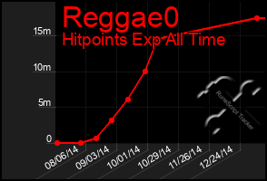 Total Graph of Reggae0