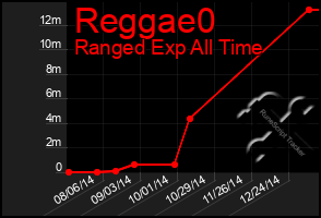 Total Graph of Reggae0