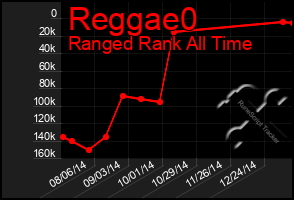 Total Graph of Reggae0