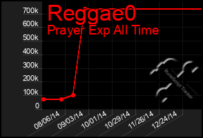 Total Graph of Reggae0