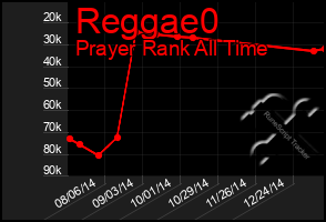 Total Graph of Reggae0