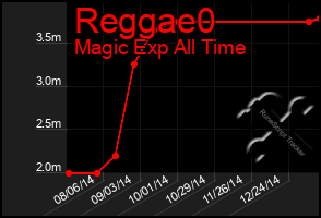 Total Graph of Reggae0