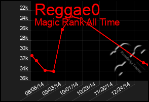 Total Graph of Reggae0