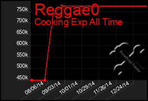 Total Graph of Reggae0