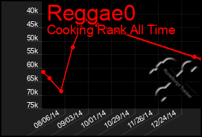 Total Graph of Reggae0