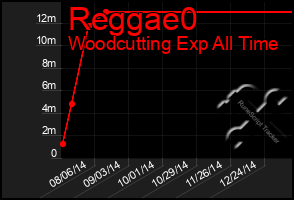 Total Graph of Reggae0