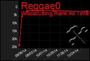 Total Graph of Reggae0