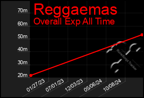 Total Graph of Reggaemas