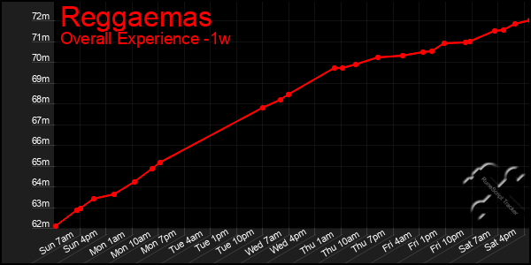 Last 7 Days Graph of Reggaemas