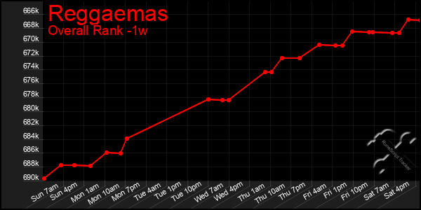 Last 7 Days Graph of Reggaemas