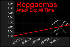 Total Graph of Reggaemas