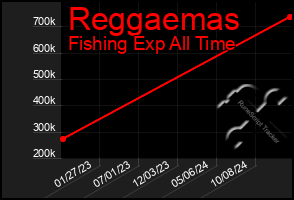 Total Graph of Reggaemas